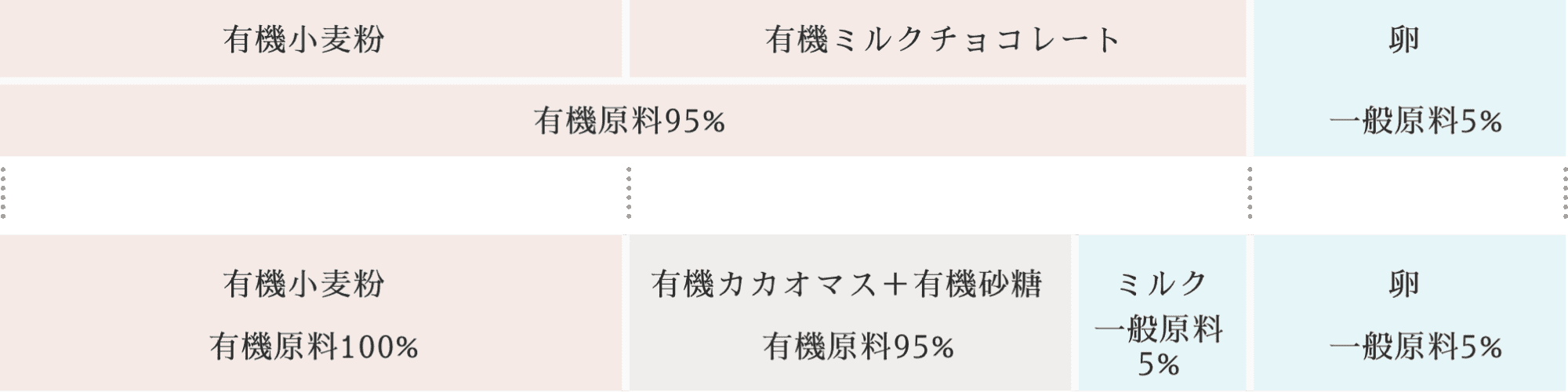 有機加工食品の原料比率